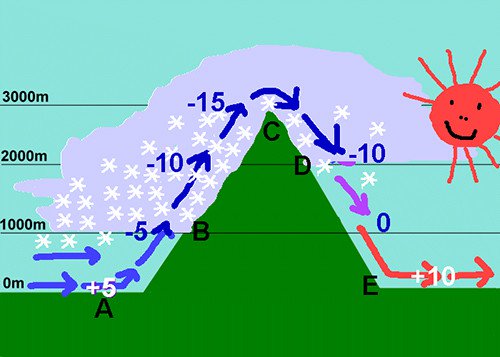 Cơ chế hình thành gió phơn