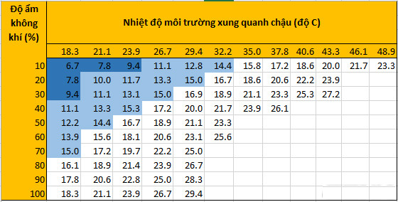 Bảng thống kê nhiệt độ bên trong Zeer Pot phụ thuộc vào nhiệt độ bên ngoài và độ ẩm không khí.