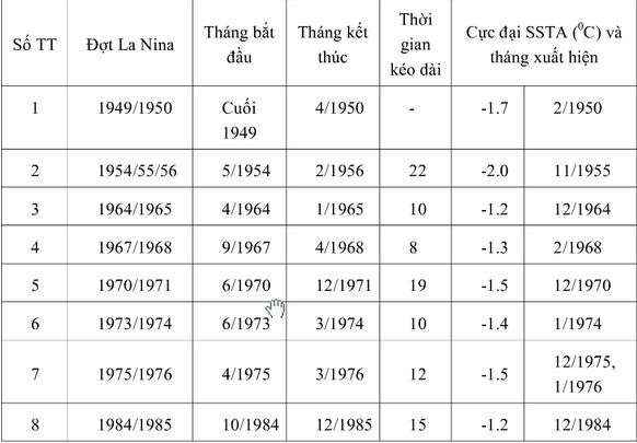 Các đợt xảy ra hiện tượng La Nina trong quá khứ Các đợt xảy ra hiện tượng La Nina trong quá khứ