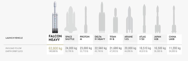 Mô hình so sánh sức tải của Falcon Heavy 