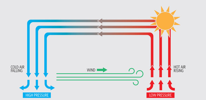 Cơ chế hình thành gió 