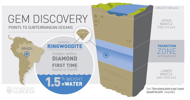 “Ringwoodite” được hình thành ở vùng giao thoa giữa mặt trên và mặt dưới lớp vỏ trái đất