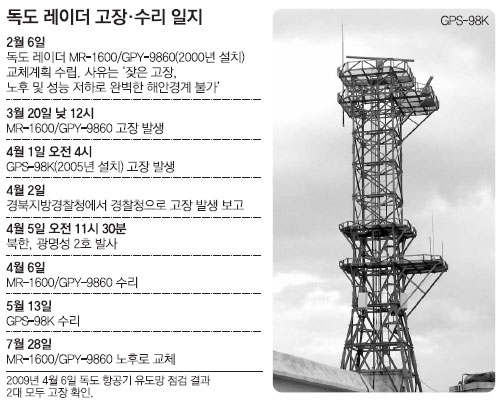 Radar quân sự giám sát bờ biển 