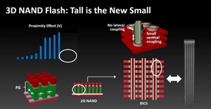 Bộ nhớ và lưu trữ 3D NAND là gì?