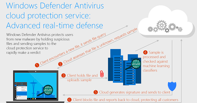 Dịch vụ bảo vệ đám mây của Windows Defender Antivirus