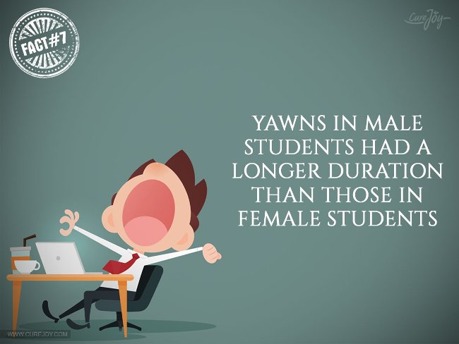 Thời gian ngáp của nam giới thường dài hơn nữ giới.