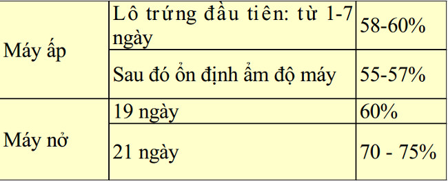 Đối với máy ấp đa kỳ