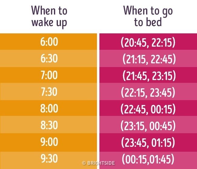 Khoảng thời gian đi ngủ hợp lý để có thể thức dậy dễ dàng vào mỗi sáng