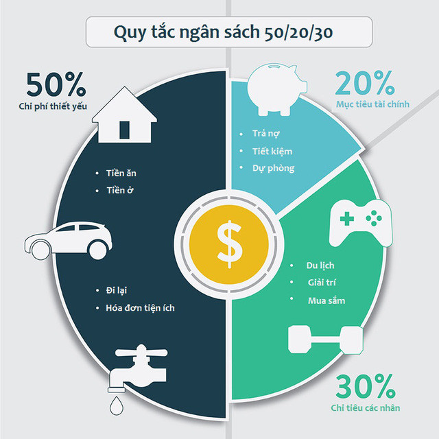 Phương pháp quản lý tiền bạc 50/20/30