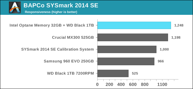 Kết quả đo benchmark của Optane
