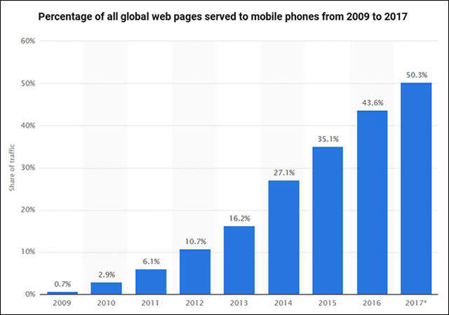 Các trang web trên toàn cầu có phục vụ bản di động