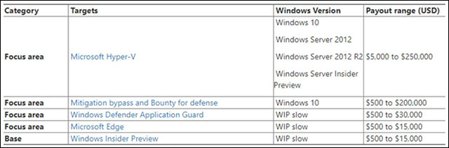 Chi tiết các hạng mục ưu tiên và mức giải thưởng của Microsoft 