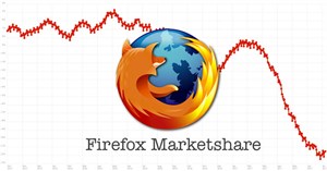 Tại sao Firefox nhanh hơn, sử dụng ít bộ nhớ hơn mà vẫn không thắng được Chrome?