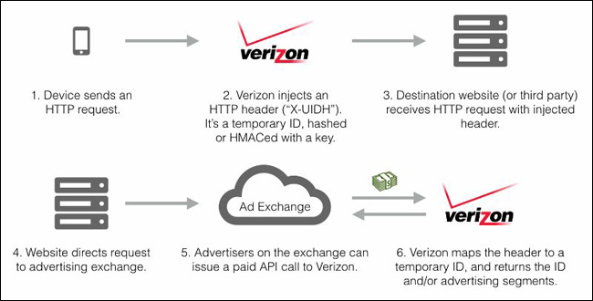 Phương thức lấy dữ liệu người dùng của Verizon