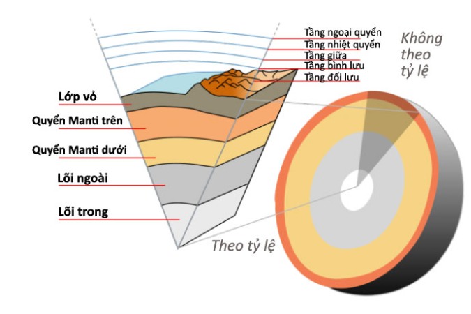 Cấu trúc của Trái Đất