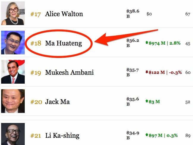 Ma Huateng trở thành người giàu thứ 18 trên thế giới và đẩy Jack Ma xuống vị trí thứ 20 sau khi cổ phiếu của công ty Internet Tencent tăng giá 3%.