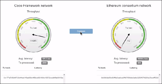 So sánh mạng lưới khi có và không có Coco Framework 