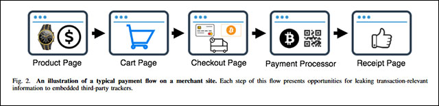 Quy trình giao dịch trên các trang thương mại điện tử