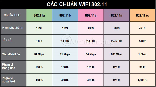 Bảng các chuẩn WiFi 802.11