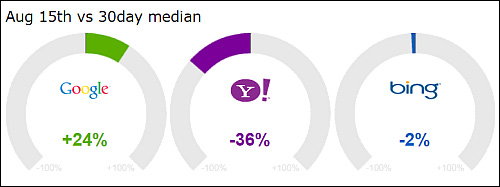 Giao diện theo dõi của US (.com) SERP Fluctuation