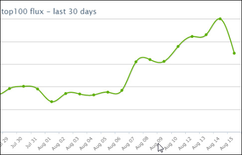 Giao diện theo dõi của US (.com) SERP Fluctuation