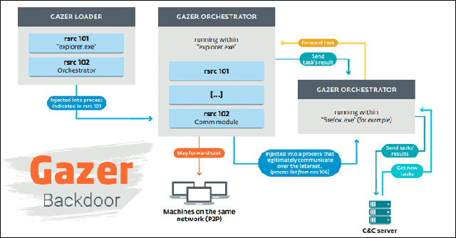 Sơ đồ nguyên tắc hoạt động của cửa sau Gazer