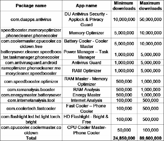 Danh sách ứng dụng trên Play Store thu thập dữ liệu người dùng