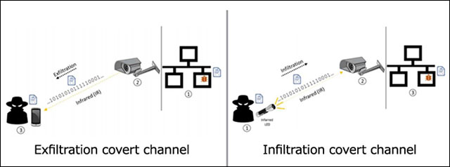 Mô hình truyền tải dữ liệu đánh cắp