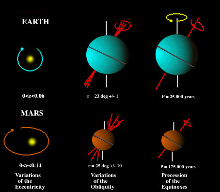 Trục của Trái đất sẽ thay đổi giống như một con lắc