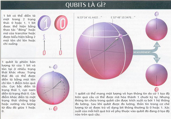 1 bit lượng tử là gì?