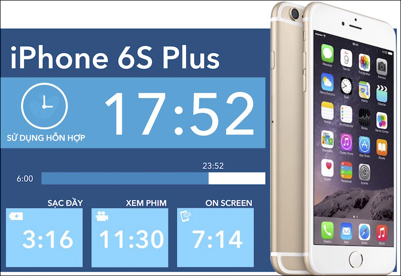 Thời lượng pin nhiều hơn trên 6S Plus