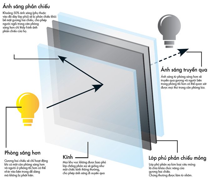 Nguyên lý hoạt động của gương hai mặt