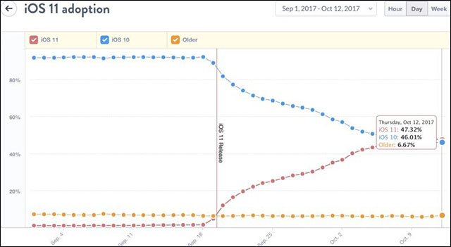 iOS 11 đã vượt qua iOS 10, trở thành OS được cài nhiều nhất trên iOS