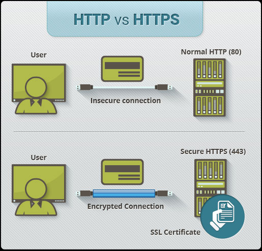 Sự khác nhau giữa HTTPS và HTTP