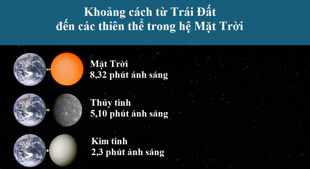 Khoảng cách từ Trái Đất đến Mặt Trời, sao Thủy, sao Kim 