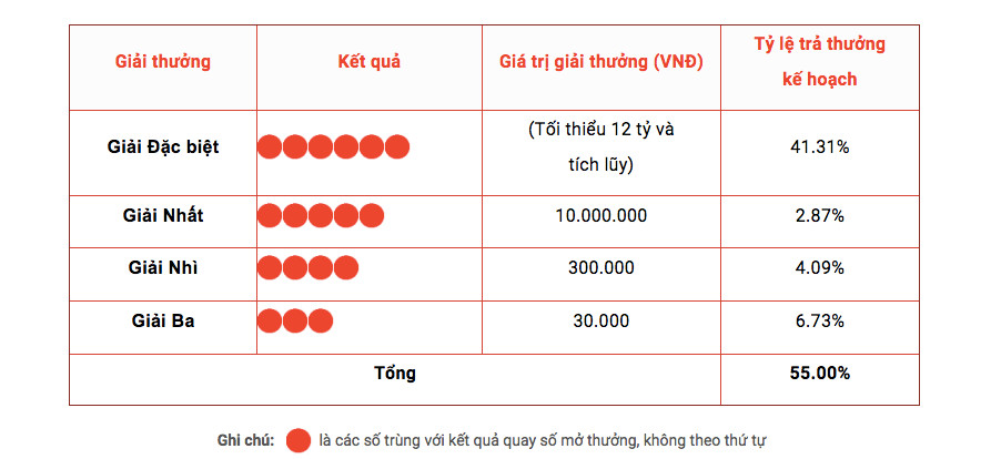 Quy định về giá trị giải thưởng Mega 6/45