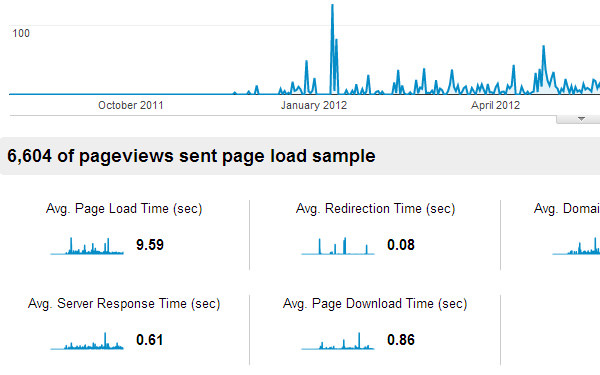 Thời gian tải trang
