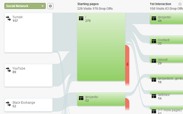Sơ đồ lưu lượng khách truy cập từ các trang mạng xã hội