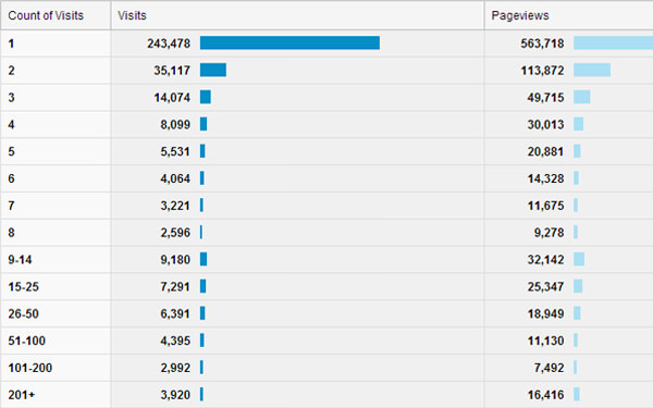 Tần suất truy cập