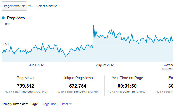 Chỉ số cho trang web cụ thể