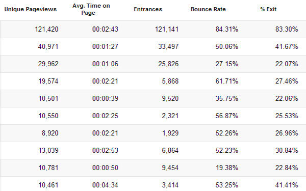 Bảng thống kê thời gian ở trên trang của khách truy cập