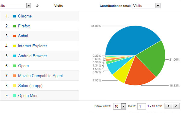 Biểu đồ trình duyệt web khác truy cập trang sử dụng