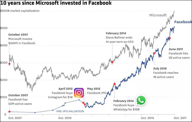  Nhìn lại 10 năm, khoản đầu tư của Microsoft quả là đáng giá