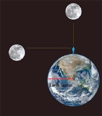 Mặt Trăng ở trên đỉnh đầu lớn hơn Mặt Trăng ở chân trời nếu đo bằng máy