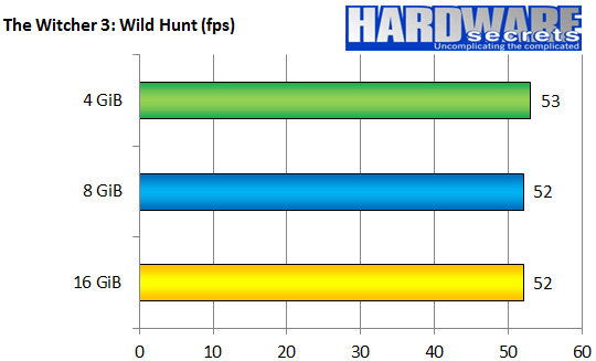 Kết quả kiểm tra hiệu năng trò chơi The Witcher 3: Wild Hunt