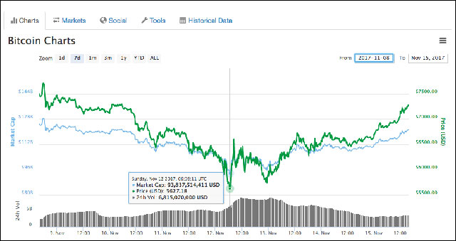 Mức giá bitcoin thấp nhất rơi xuống chỉ còn hơn 5.000 đô