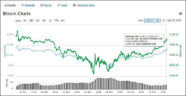 Tới hôm qua đã lại tăng lên vượt mốc 7.000 đô