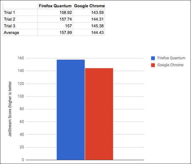 Kết quả thử nghiệm tốc độ duyệt ứng dụng web của JetStream 