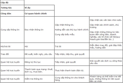 Các mức độ tương tác trong CPĐT