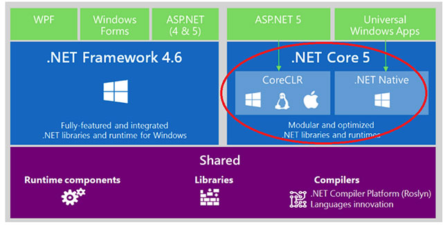 Net framework и net core разница